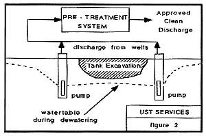 Underground Storage Tank Dewatering